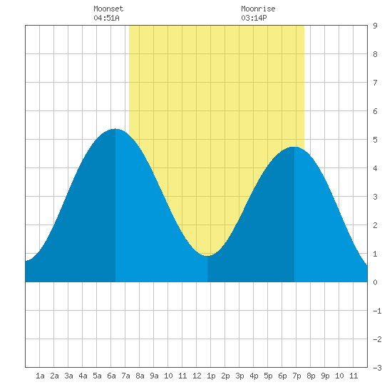 Pennys Creek tide chart for Wednesday, March 24, 2021