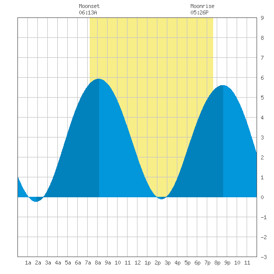 Pennys Creek tide chart for Friday, March 26, 2021