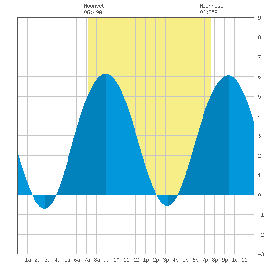 Pennys Creek tide chart for Saturday, March 27, 2021