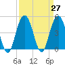Pennys Creek tide chart for Saturday, March 27, 2021