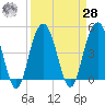 Pennys Creek tide chart for Sunday, March 28, 2021