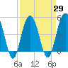 Pennys Creek tide chart for Monday, March 29, 2021