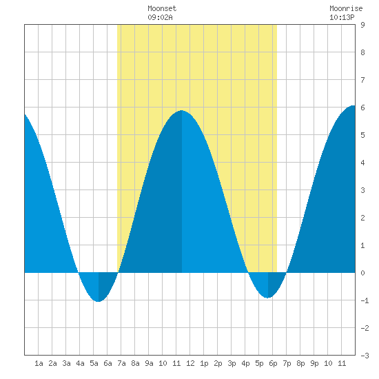 Pennys Creek tide chart for Tuesday, March 2, 2021
