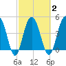 Pennys Creek tide chart for Tuesday, March 2, 2021