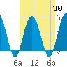 Pennys Creek tide chart for Tuesday, March 30, 2021