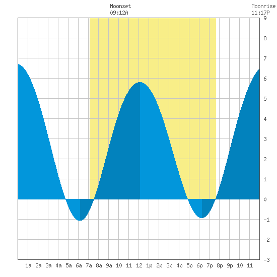 Pennys Creek tide chart for Wednesday, March 31, 2021