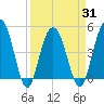 Pennys Creek tide chart for Wednesday, March 31, 2021