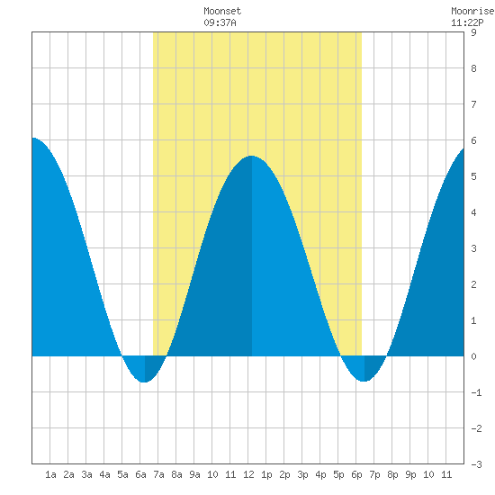Pennys Creek tide chart for Wednesday, March 3, 2021