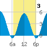 Pennys Creek tide chart for Wednesday, March 3, 2021