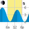 Pennys Creek tide chart for Friday, March 5, 2021
