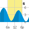 Pennys Creek tide chart for Saturday, March 6, 2021