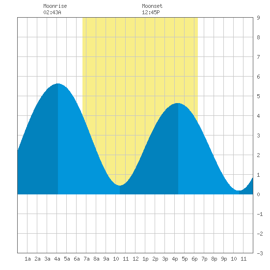 Pennys Creek tide chart for Sunday, March 7, 2021
