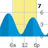 Pennys Creek tide chart for Sunday, March 7, 2021