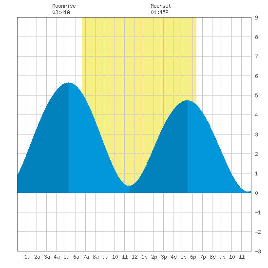 Pennys Creek tide chart for Monday, March 8, 2021
