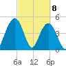 Pennys Creek tide chart for Monday, March 8, 2021