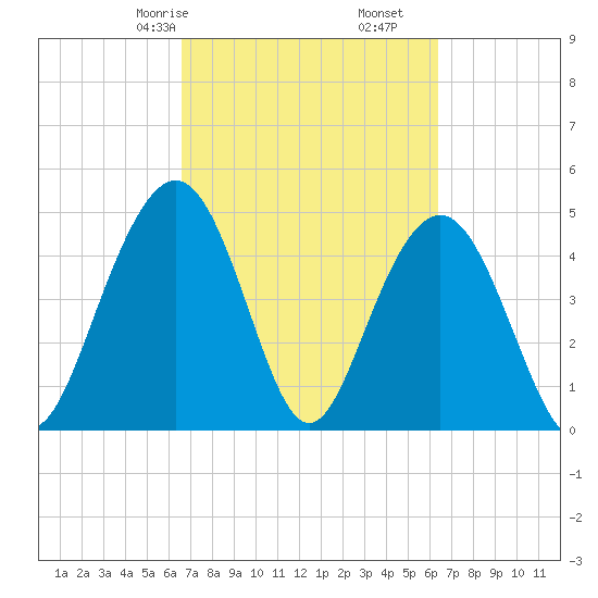 Pennys Creek tide chart for Tuesday, March 9, 2021