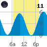 Pennys Creek tide chart for Sunday, April 11, 2021