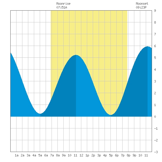 Pennys Creek tide chart for Tuesday, April 13, 2021