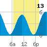 Pennys Creek tide chart for Tuesday, April 13, 2021