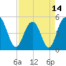 Pennys Creek tide chart for Wednesday, April 14, 2021