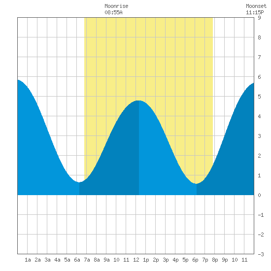 Pennys Creek tide chart for Thursday, April 15, 2021