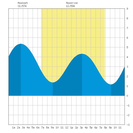 Pennys Creek tide chart for Monday, April 19, 2021