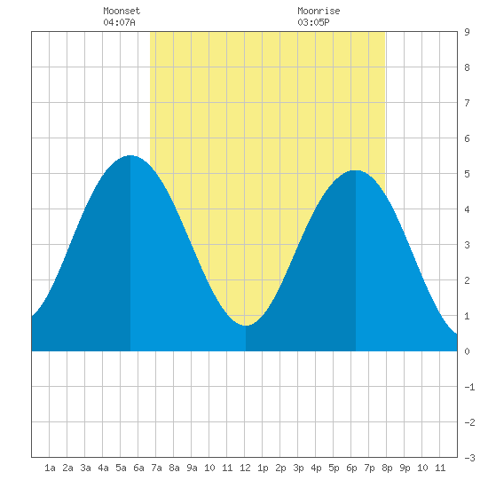 Pennys Creek tide chart for Thursday, April 22, 2021