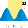 Pennys Creek tide chart for Thursday, April 22, 2021