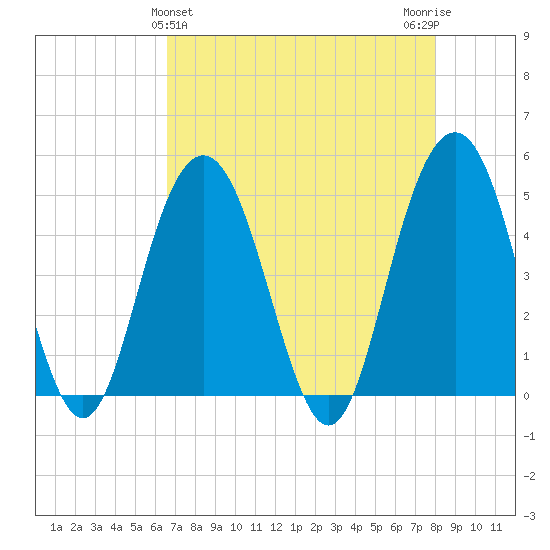 Pennys Creek tide chart for Sunday, April 25, 2021