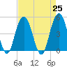 Pennys Creek tide chart for Sunday, April 25, 2021