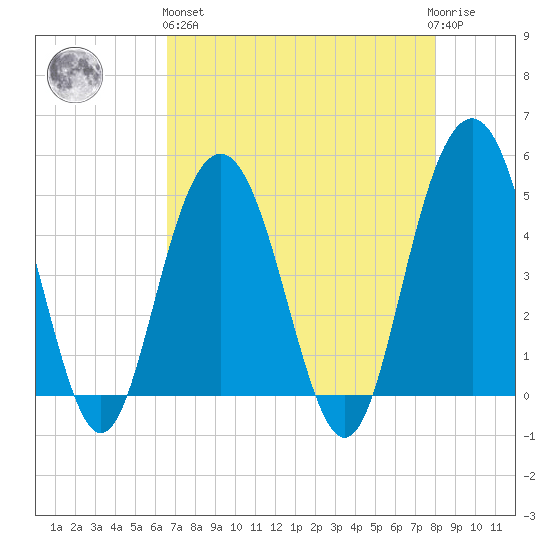 Pennys Creek tide chart for Monday, April 26, 2021
