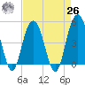 Pennys Creek tide chart for Monday, April 26, 2021