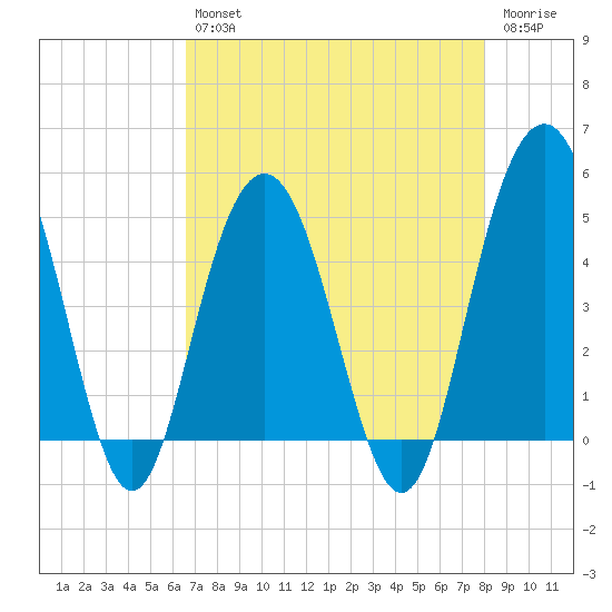 Pennys Creek tide chart for Tuesday, April 27, 2021