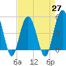 Pennys Creek tide chart for Tuesday, April 27, 2021