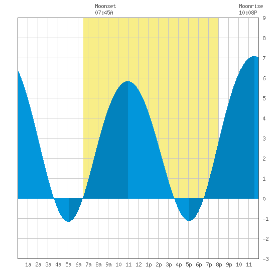 Pennys Creek tide chart for Wednesday, April 28, 2021