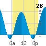 Pennys Creek tide chart for Wednesday, April 28, 2021