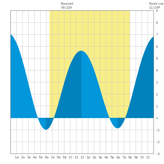Pennys Creek tide chart for Thursday, April 29, 2021