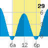 Pennys Creek tide chart for Thursday, April 29, 2021