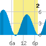 Pennys Creek tide chart for Friday, April 2, 2021