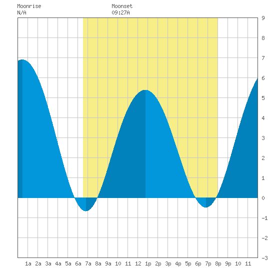 Pennys Creek tide chart for Friday, April 30, 2021