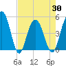 Pennys Creek tide chart for Friday, April 30, 2021