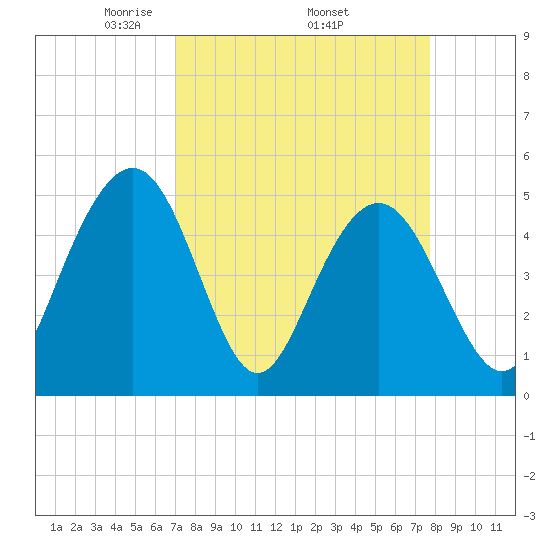 Pennys Creek tide chart for Monday, April 5, 2021