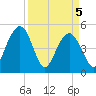 Pennys Creek tide chart for Monday, April 5, 2021