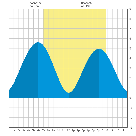 Pennys Creek tide chart for Tuesday, April 6, 2021