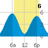 Pennys Creek tide chart for Tuesday, April 6, 2021