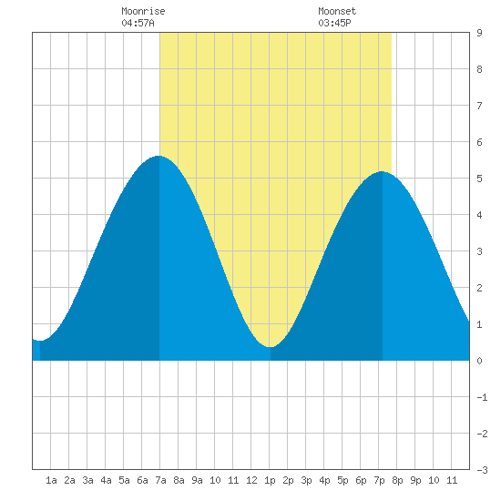Pennys Creek tide chart for Wednesday, April 7, 2021