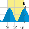 Pennys Creek tide chart for Thursday, April 8, 2021