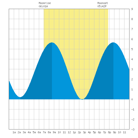 Pennys Creek tide chart for Friday, April 9, 2021