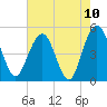 Pennys Creek tide chart for Monday, May 10, 2021