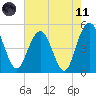 Pennys Creek tide chart for Tuesday, May 11, 2021
